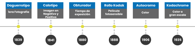 Breve linea de tiempo de la fotografía