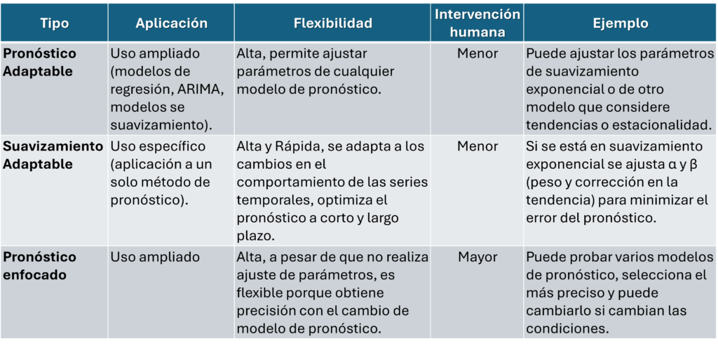 Tabla comparativa de decisión de modelos y automatización de pronósticos