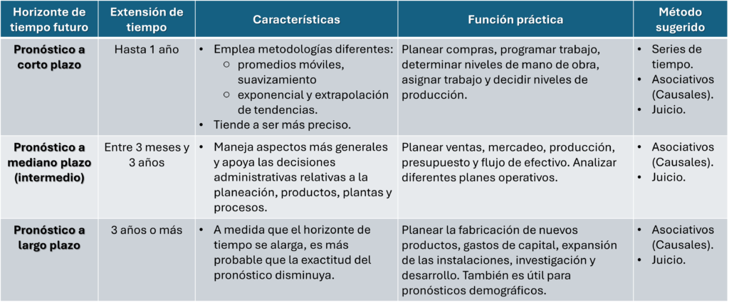 Tabla comparativa del Horizonte de tiempo  futuro. (extensión de tiempo, características, función práctica, método sugerido)