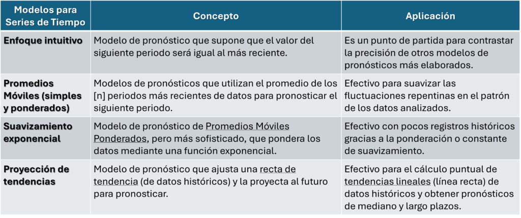 Tabla comparativa de los modelos de Series de Tiempo. (modelos de series de tiempo, concepto, aplicación)