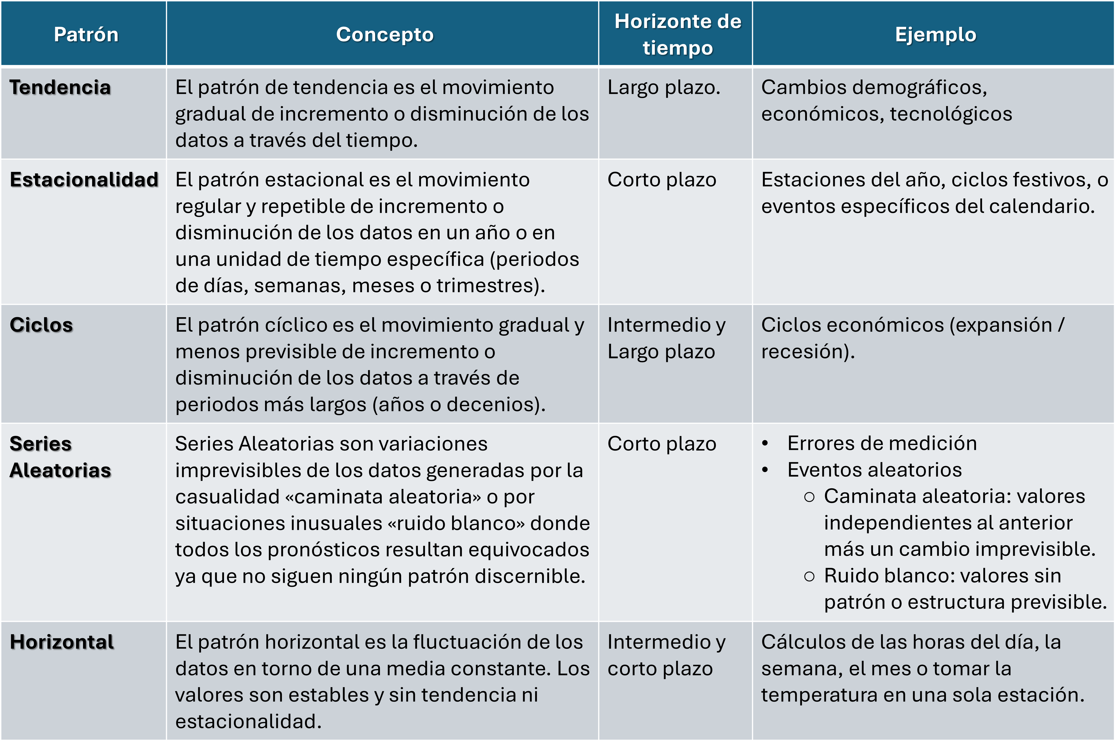 Tabla comparativa de los patrones de series de tiempo. (patrón, concepto, horizonte de tiempo, ejemplo)