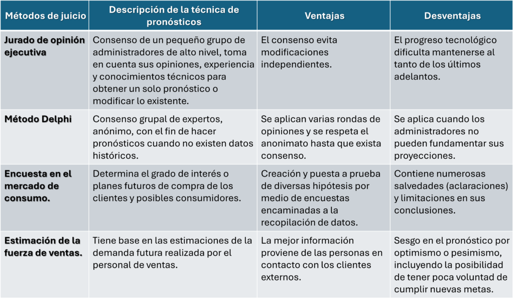 Tabla comparativa de los Métodos de Juicio más exitosos. (Métodos de juicio, descripción de la técnica de pronósticos, ventajas, desventajas)